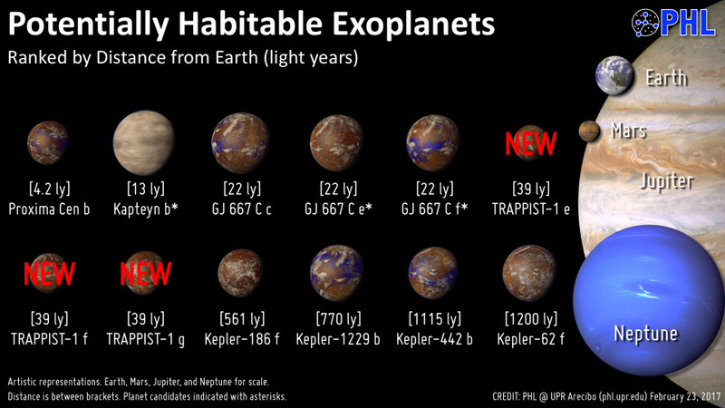 Exoplanetas potencialmente habitables ordenados de menor a mayor distancia a la Tierra. Imagen: PHL / Universidad de Puerto Rico
